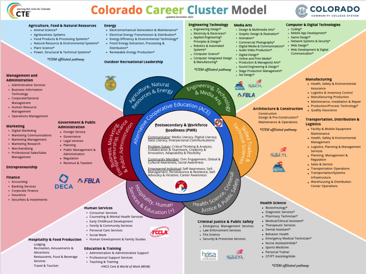 Colorado CTE Career Clusters Model 